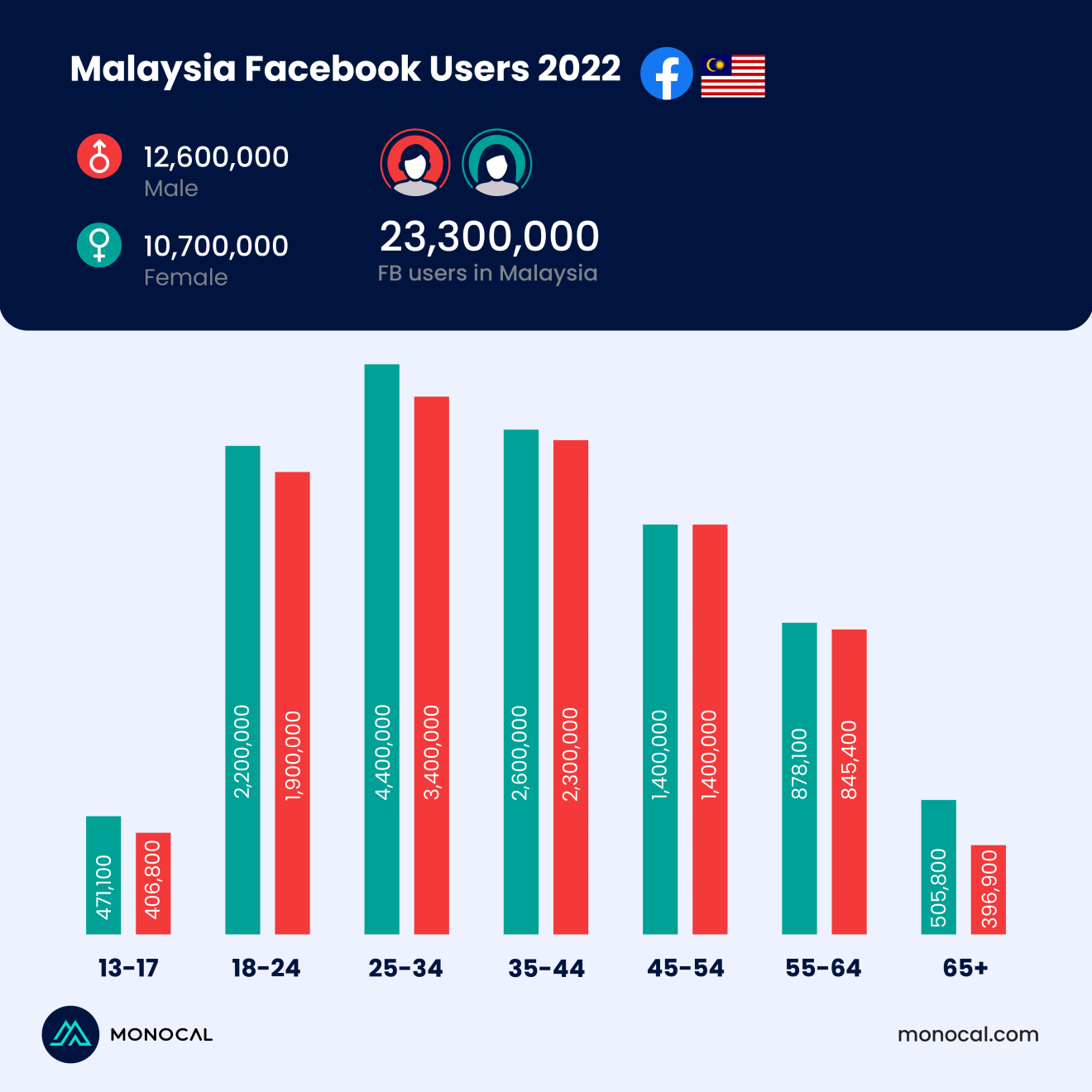 Malaysia Facebook Users Statistics 2022 Monocal